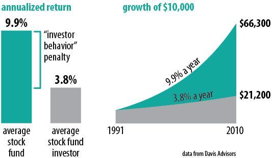 Fund vs Investor performance graph