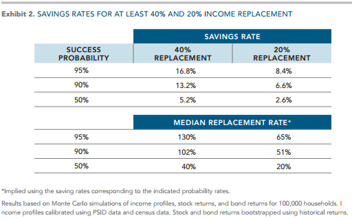 Retirement Savings Rates and Income Replacement