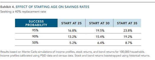 Start Saving Early for Retirement