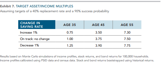 Target Retirement Asset Capital and Income Multiples