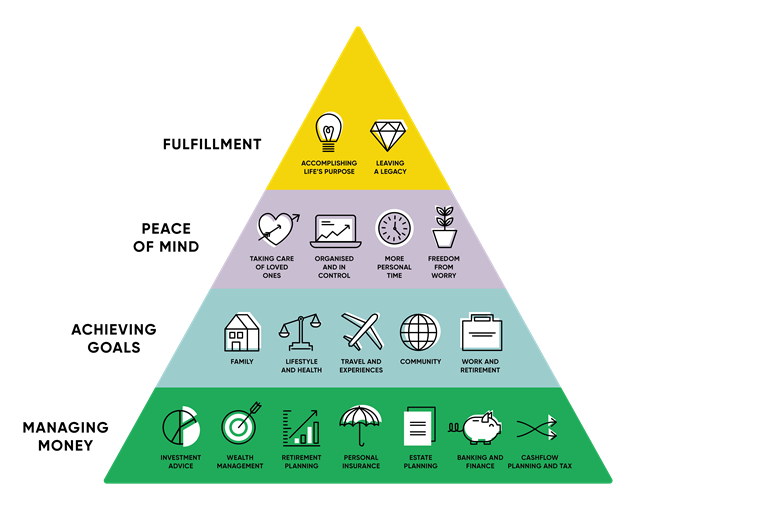 Purpose based financial planning pyramid
