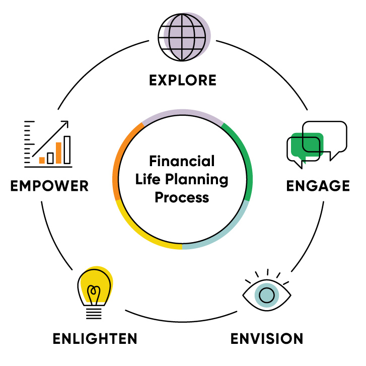 explore-engage-envision-enlighten-empower-financial-life-planning-process