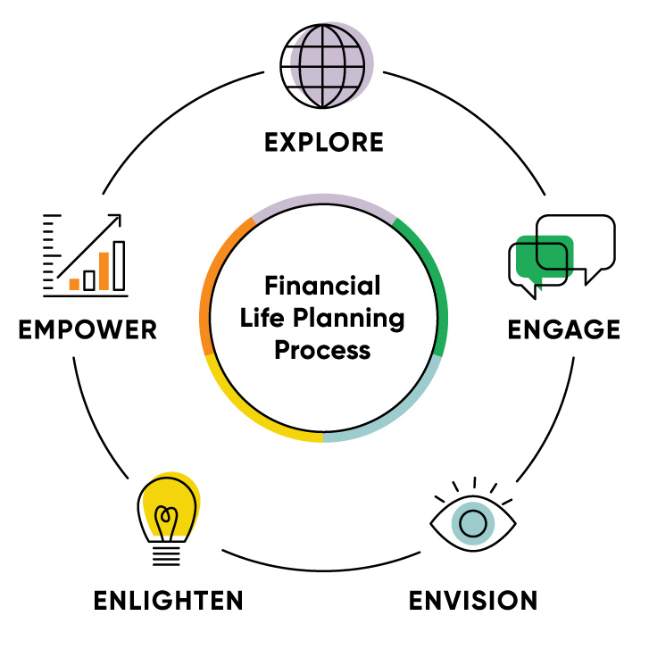 Explore, Engage, Envision, Enlighten, Empower explore-engage-envision-enlighten-empower-financial-life-planning-process