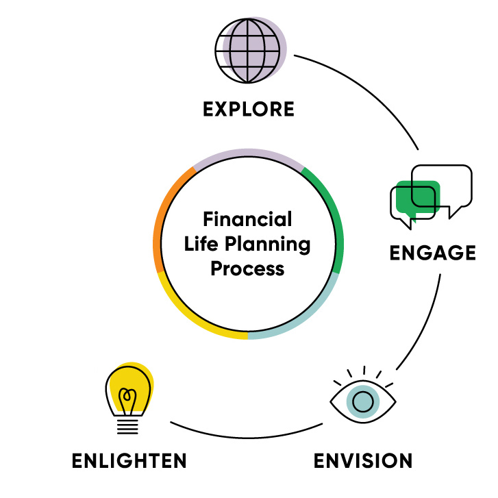 explore-engage-envision-enlight-financial-life-planning-process