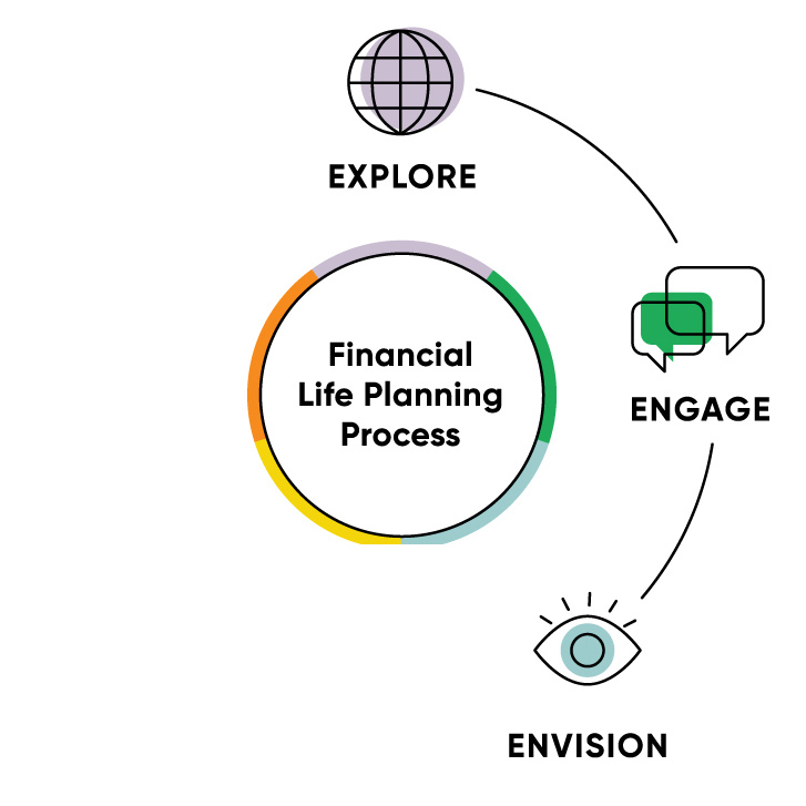 explore-engage-envision-financial-life-planning-process