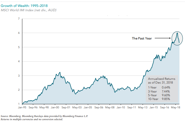 Growth of Wealth chart