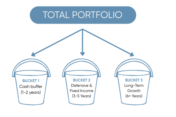 The Three-Bucket Framework: Structuring Capital Longevity