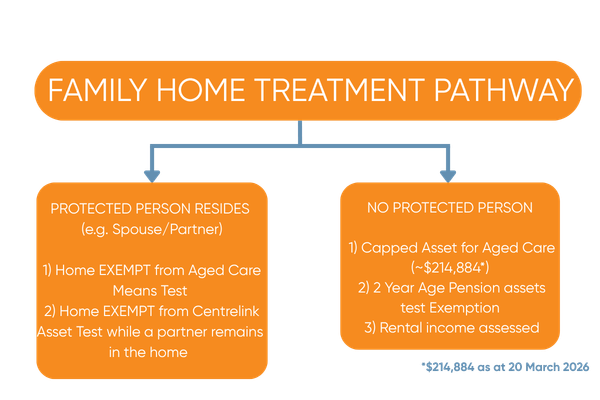 Aged Care Family Home Treatment Pathway